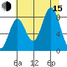 Johnstone Passage tide chart for Friday, August 15, 2025