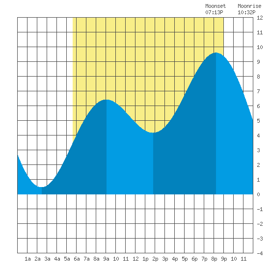 Johnstone Passage tide chart for Sunday, August 17, 2025
