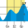 Johnstone Passage tide chart for Sunday, August 17, 2025