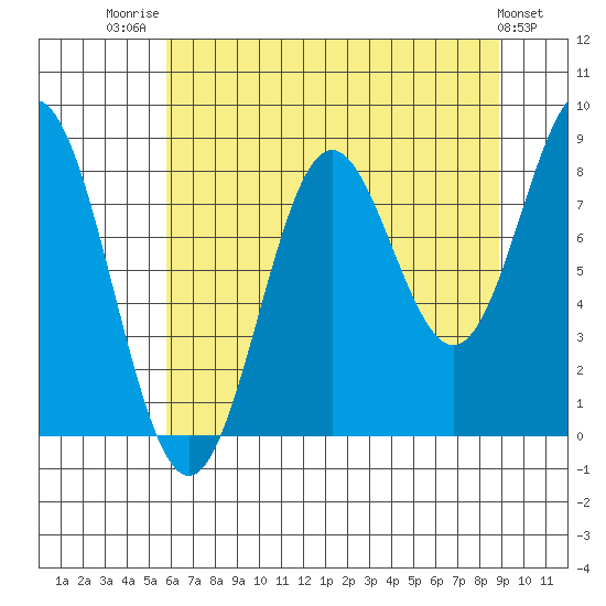 Johnstone Passage tide chart for Thursday, August 21, 2025