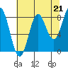 Johnstone Passage tide chart for Thursday, August 21, 2025