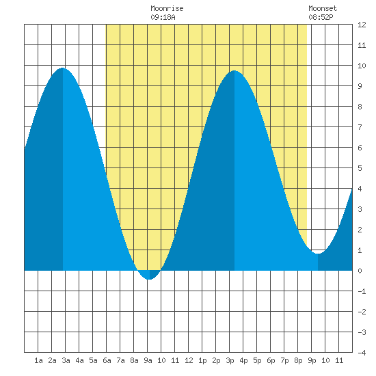 Johnstone Passage tide chart for Monday, August 25, 2025