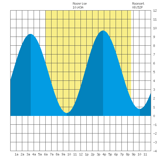 Johnstone Passage tide chart for Tuesday, August 26, 2025