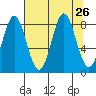 Johnstone Passage tide chart for Tuesday, August 26, 2025