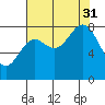 Johnstone Passage tide chart for Sunday, August 31, 2025