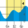 Johnstone Passage tide chart for Monday, August 4, 2025