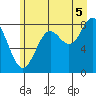 Johnstone Passage tide chart for Tuesday, August 5, 2025