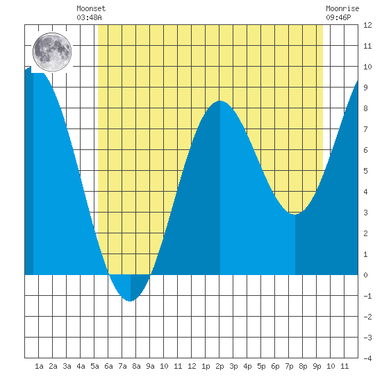 Johnstone Passage tide chart for Friday, August 8, 2025