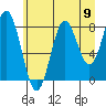 Johnstone Passage tide chart for Saturday, August 9, 2025