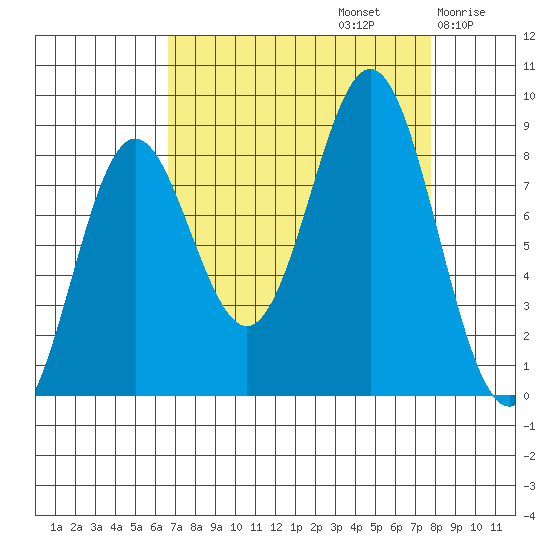 Johnstone Passage tide chart for Friday, September 12, 2025