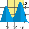 Johnstone Passage tide chart for Friday, September 12, 2025