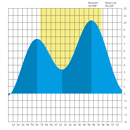 Johnstone Passage tide chart for Saturday, September 13, 2025