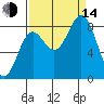Johnstone Passage tide chart for Sunday, September 14, 2025