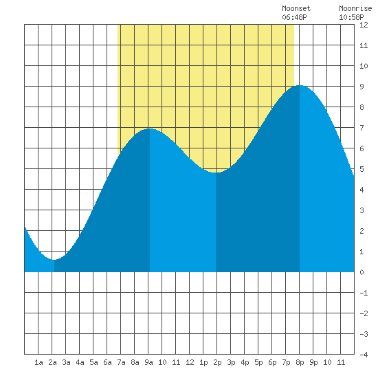Johnstone Passage tide chart for Monday, September 15, 2025