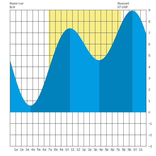Johnstone Passage tide chart for Tuesday, September 16, 2025