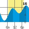 Johnstone Passage tide chart for Tuesday, September 16, 2025