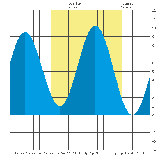 Johnstone Passage tide chart for Tuesday, September 23, 2025