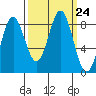 Johnstone Passage tide chart for Wednesday, September 24, 2025