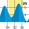 Johnstone Passage tide chart for Thursday, September 25, 2025