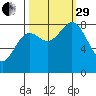 Johnstone Passage tide chart for Monday, September 29, 2025