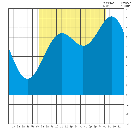 Johnstone Passage tide chart for Tuesday, September 2, 2025