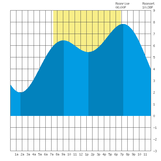 Johnstone Passage tide chart for Tuesday, September 30, 2025