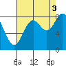 Johnstone Passage tide chart for Wednesday, September 3, 2025