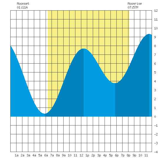 Johnstone Passage tide chart for Thursday, September 4, 2025