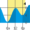 Johnstone Passage tide chart for Thursday, September 4, 2025