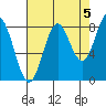 Johnstone Passage tide chart for Friday, September 5, 2025