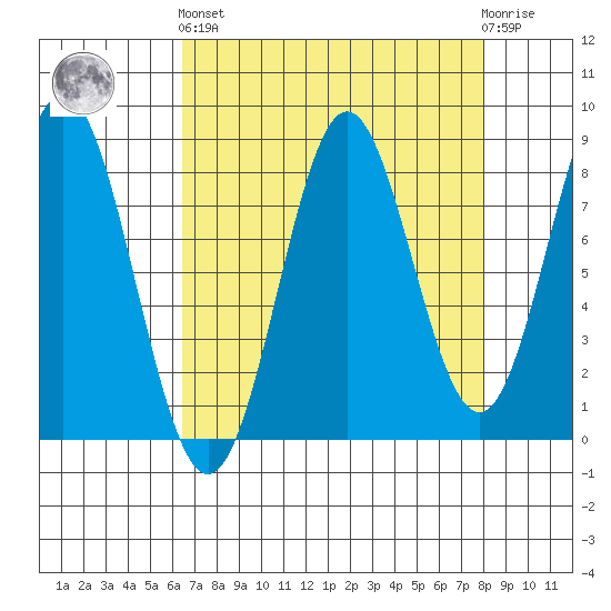 Johnstone Passage tide chart for Sunday, September 7, 2025