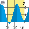 Johnstone Passage tide chart for Sunday, September 7, 2025
