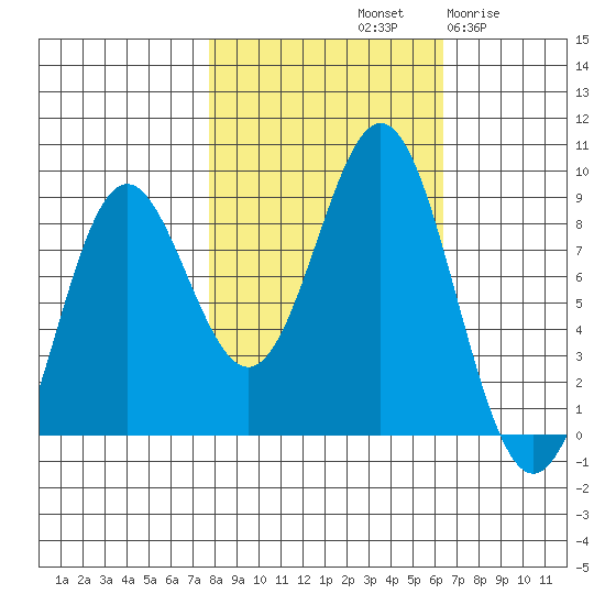 Johnstone Passage tide chart for Friday, October 10, 2025