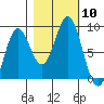 Johnstone Passage tide chart for Friday, October 10, 2025