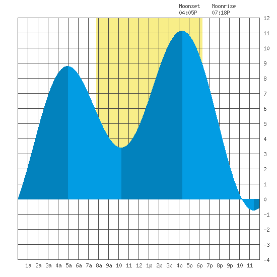 Johnstone Passage tide chart for Saturday, October 11, 2025