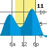 Johnstone Passage tide chart for Saturday, October 11, 2025