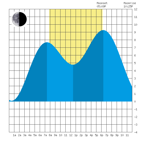 Johnstone Passage tide chart for Monday, October 13, 2025