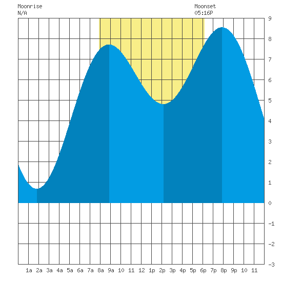 Johnstone Passage tide chart for Tuesday, October 14, 2025