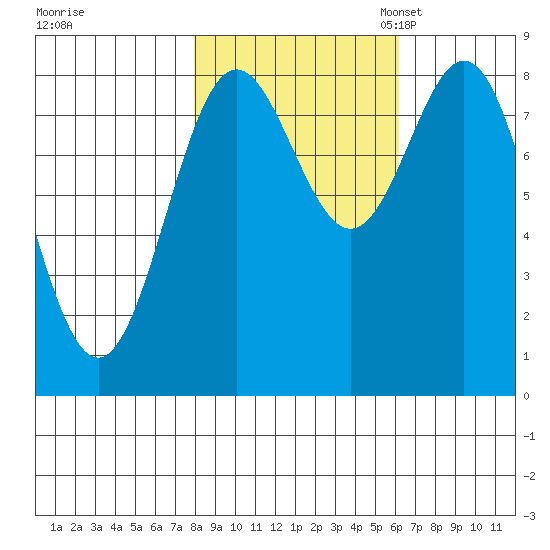 Johnstone Passage tide chart for Wednesday, October 15, 2025