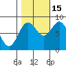 Johnstone Passage tide chart for Wednesday, October 15, 2025