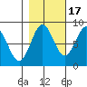 Johnstone Passage tide chart for Friday, October 17, 2025