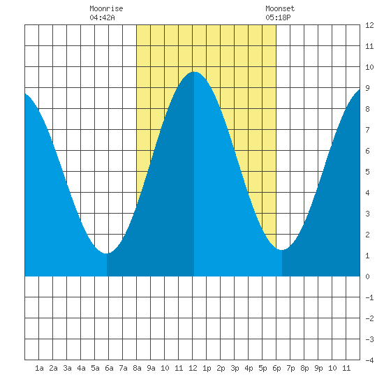 Johnstone Passage tide chart for Saturday, October 18, 2025