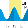 Johnstone Passage tide chart for Saturday, October 18, 2025
