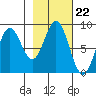 Johnstone Passage tide chart for Wednesday, October 22, 2025