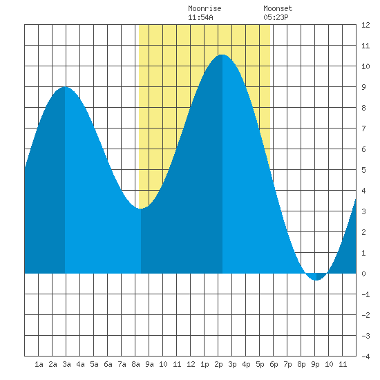 Johnstone Passage tide chart for Thursday, October 23, 2025