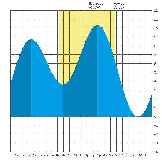 Johnstone Passage tide chart for Friday, October 24, 2025