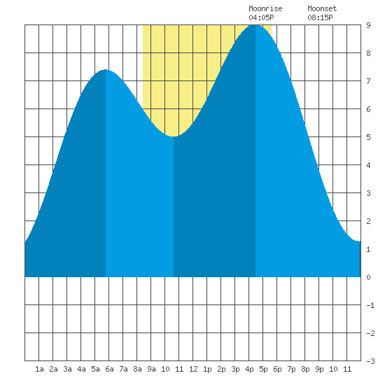 Johnstone Passage tide chart for Monday, October 27, 2025