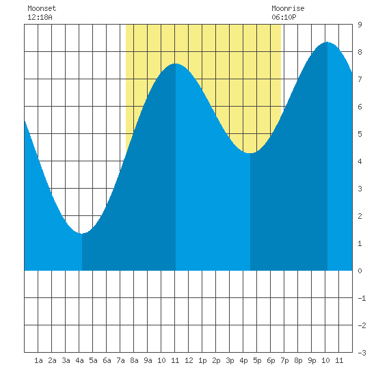 Johnstone Passage tide chart for Thursday, October 2, 2025