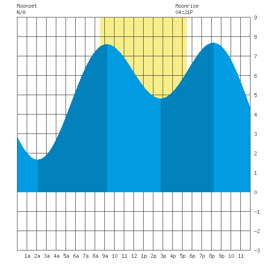 Johnstone Passage tide chart for Thursday, October 30, 2025