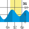 Johnstone Passage tide chart for Friday, October 31, 2025